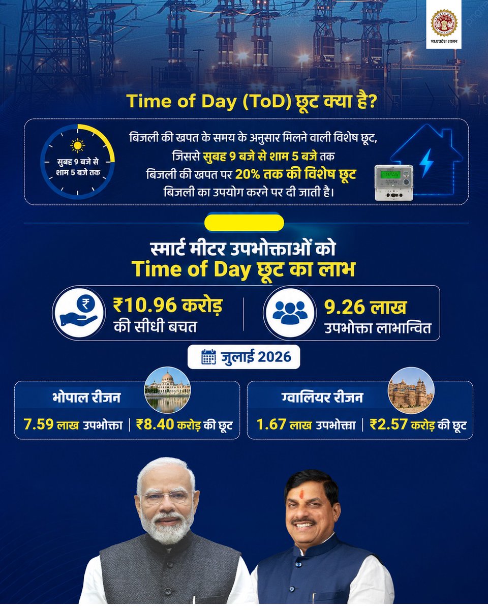 Energy_MPME's tweet photo. ₹10.96 करोड़ की सीधी बचत, 9.26 लाख उपभोक्ताओं को लाभ
Time of Day (ToD) छूट के तहत स्मार्ट मीटर उपभोक्ताओं को सुबह 9 बजे से शाम 5 बजे तक बिजली की खपत पर 20% तक की विशेष छूट मिल रही है।
स्मार्ट मीटर अपनाएं, बिजली बचाएं और बिल पर सीधा लाभ पाएं
#TimeOfDay #SmartMeter #EnergyMP https://t.co/E6dh4a6L5V