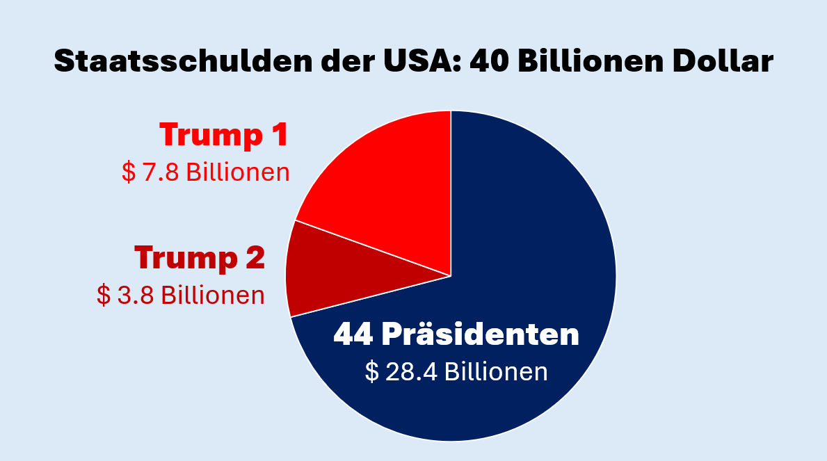 ZStadtfux's tweet photo. #Trump ruiniert die #USA!

In seinen zwei Amtszeiten wurden bisher fast 30% der amerikanischen #Staatsschulden angehäuft. 

Auf Sein Konto gehen 11'600'000'000'000 Dollar.

Sein "Goldenes Zeitalter" ist auf Schulden gebaut. https://t.co/MGwqcLTmvS