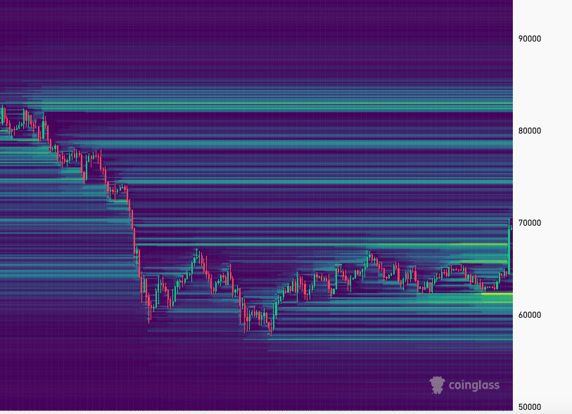 essamsiang's tweet photo. 单看这张 BTC/USDT 清算热力图。我目前会这样估：继续冲 71k–73k，甚至快速插针到 74k–75k，然后才回调。 https://t.co/tyKS2OHRjT