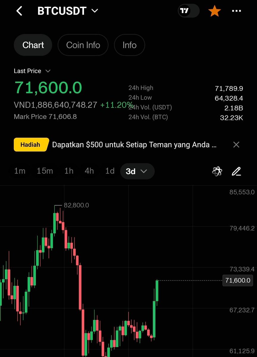 BingX_SEA's tweet photo. BTC resmi menembus level $71K 🚀
Apakah ini menjadi sinyal bahwa Bull Market akan segera tiba? https://t.co/i2yzIdNxBo