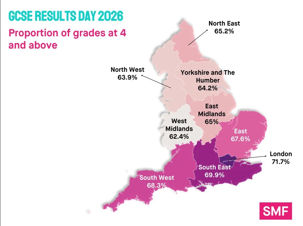 SMFthinktank's tweet photo. Wide regional inequalities in education persist this #GCSEResultsDay. 

72% of GCSEs in London were grade 4 (C) or above, compared with 62% in the West Midlands.

The gap between the best and worst performing regions has grown slightly from 8.7pp in 2025 to 9.3 in 2026. https://t.co/WmriC5n1qF