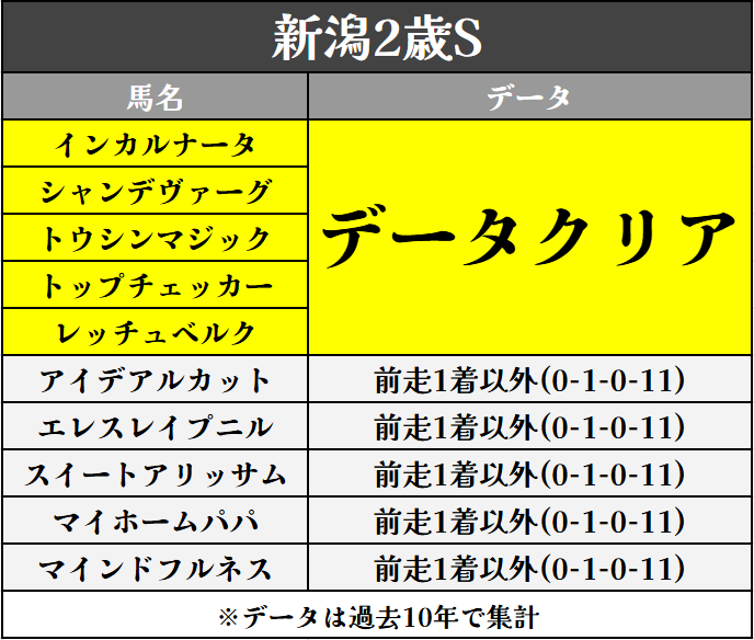 mineta_ai's tweet photo. ＼ 新潟2歳Sのデータクリア馬／

過去10年データからデータクリア馬は5頭

〈ブクマ,いいね♡,フォロー〉励みになります https://t.co/KOIPqYTz95