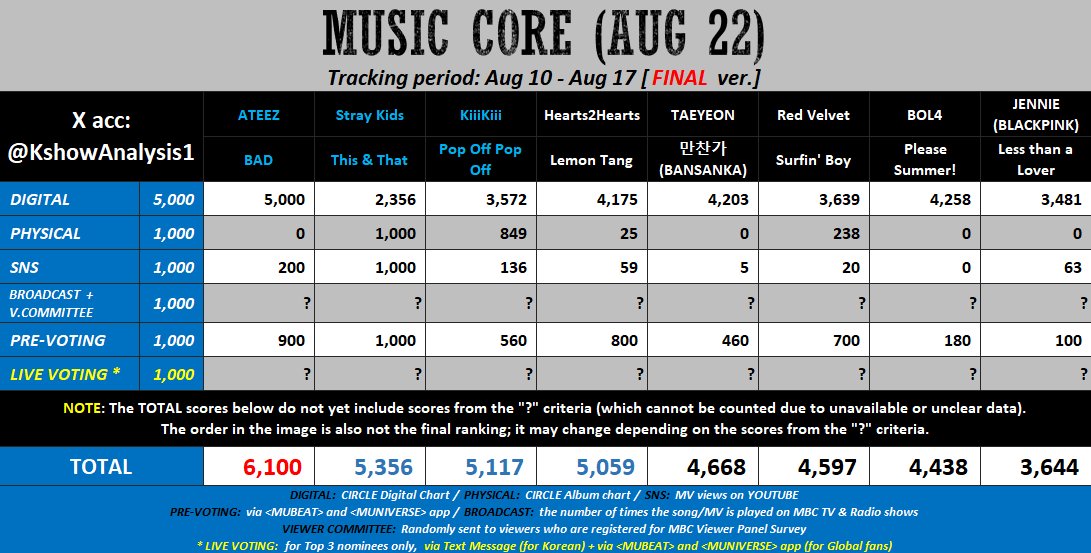 eighthmixtape's tweet photo. music core live voting will be tough as we really need a veeeeeeery huge gap to win 😭 so please save 150 💗 on each account of yours. more accounts, much better! https://t.co/WuXUZBxIbW