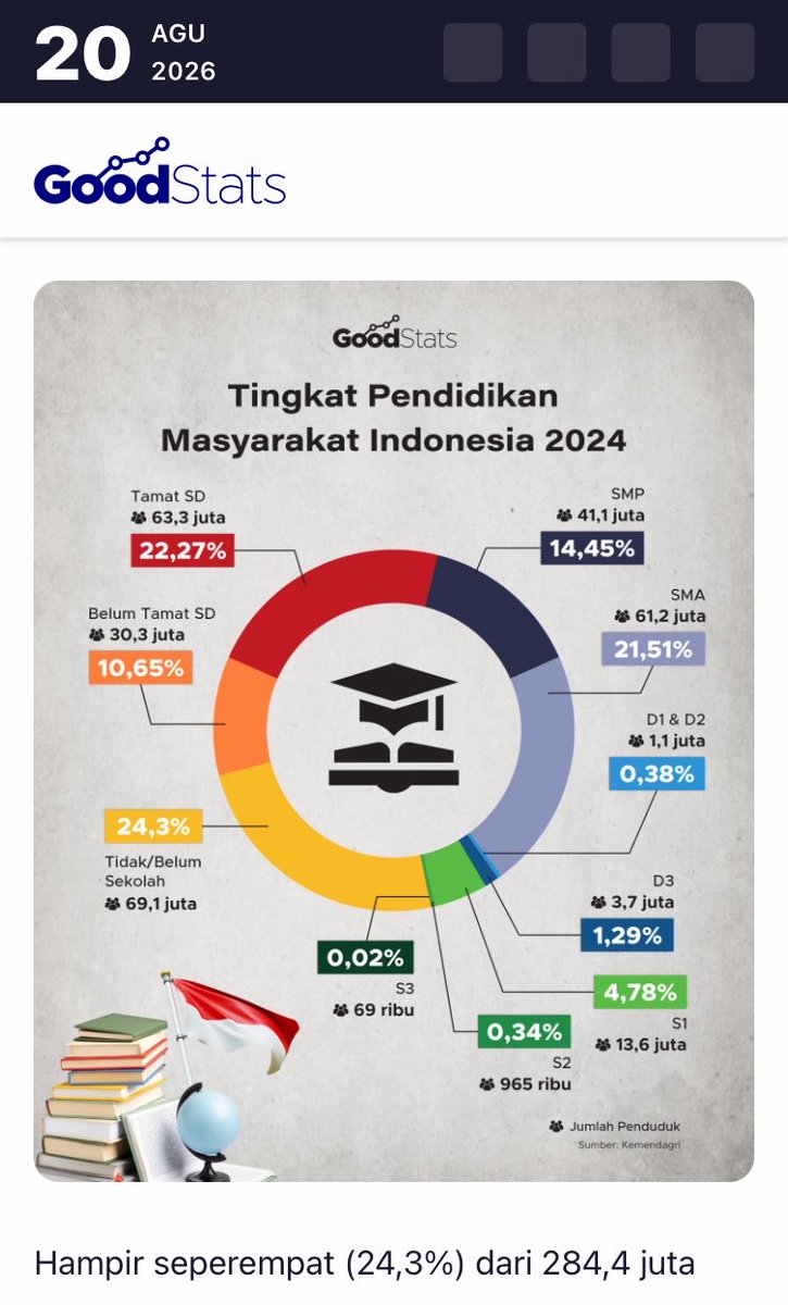 hateexistingg's tweet photo. @txtdaritaxpayer yg merendahkan soshum ga cm dri lulusan STEM pak (saya yakin yg menempuh pendidikan STEM yg bijaksana gaakn merendahkan ilmu lain) masyarakat kt jg cm sedikit yg lulusan pendidikan tinggi;)

masyarakat yang merendahkan suatu ilmu, selamanya akan terperangkap dalam ketertinggalan https://t.co/lmuNchS1A4