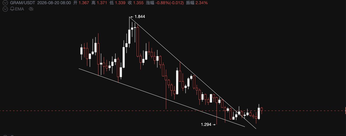 btcfill's tweet photo. 和NEAR走势很像
即将脱离底部，开启上涨
密切关注TON链上的贴纸MEME异动
#TONY #CHERRY #UTYA https://t.co/n5sOH6bxTN