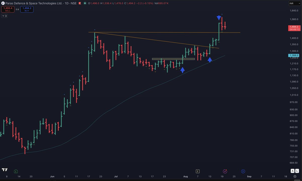 SakatasHomma's tweet photo. WABAG (VA Tech Wabag): Anatomy of a base

 just flipped its short-term downtrend — and today's chart is a clean lesson in reading a base for multiple entries, not just one.

What changed:
The recent pullback (a downtrend inside the bigger uptrend) just printed a Higher Swing High. Early read- the daily candle hasn't closed yet- but if it holds, this is a technically valid trend-change signal.

Three ways to play the base from here, each with a different risk/reward:

1.  Low Cheat Pivot (occurs at the lower 3rd of base)
Minervini's term for a breakout firing in the bottom third of the structure - a form of PBC (pullback continuation). It's technically valid today. Tighter risk, safer entry - but can take time to work as the stock digests overhead supply.

2. Cheat Entry (middle 3rd of base)
A breakout through the next resistance level, roughly mid-range. More confirmation than the low cheat, still well ahead of the crowd.

3. O'Neil Pivot / ONP (top of base):
The classic base breakout O'Neil championed in How to Make Money in Stocks - buying strength at the base's highest point. Most confirmed signal, and when it works the move is fast and vigorous. But ~4-5 in 10 breakouts here "squat," so failures are part of the game.

You don't have to pick just one. Read the base correctly and you can scale in across all three - low cheat first, add on the cheat, add again on the ONP - building a full position as confirmation stacks up. Especially useful for positional trades.

A recent example where I played this is in Paras:

Not financial advice. Just how I read the tape.