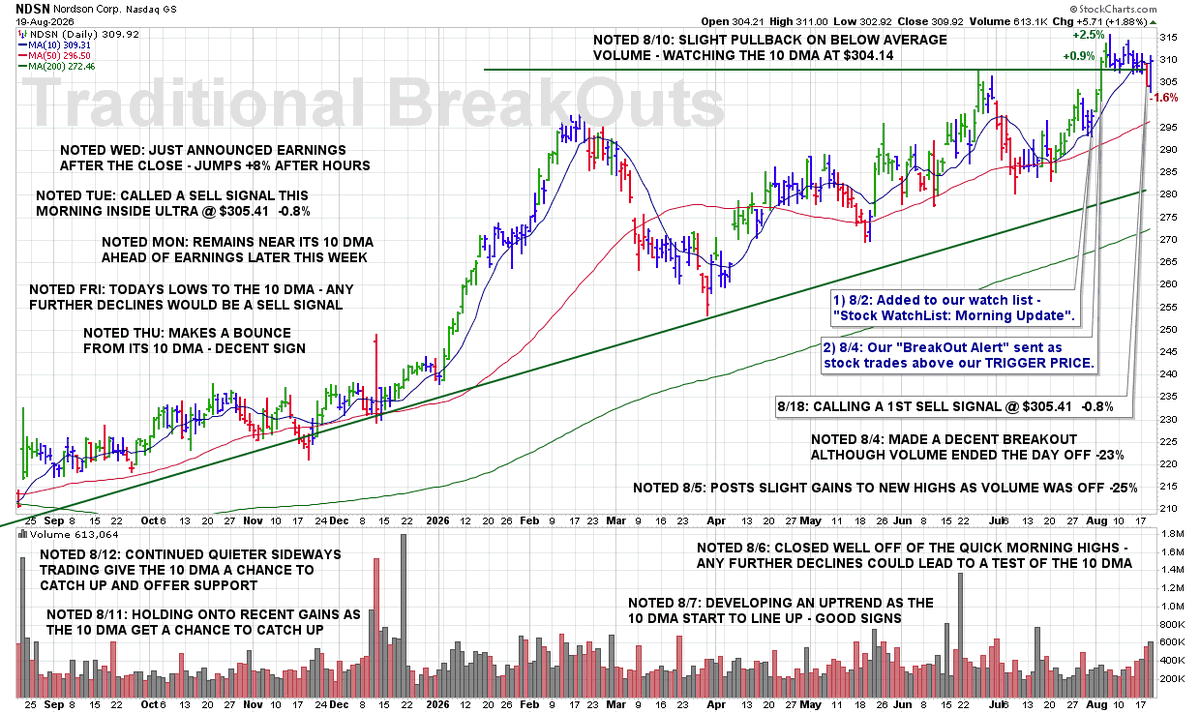 JamesTaulman's tweet photo. WED 8/19: $NDSN – Just Announced Earnings After the Close – Jumps +8% After Hours

9:20 PM – Here is our latest chart update for this recent breakout from our Traditional BreakOuts Watch List

https://t.co/BZsdDj4ggY https://t.co/ainjHxn5K4