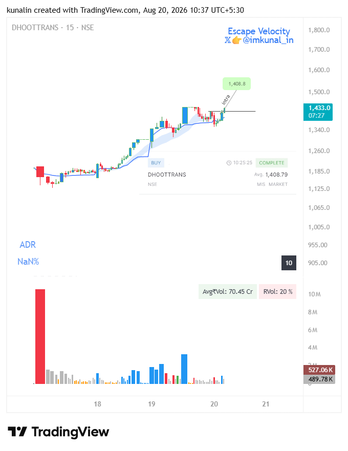 imkunal_in's tweet photo. #intraplay with 2% SL🤞
#BLEL #DHOOTTRANS #TECHNOCRAF https://t.co/C4g5XBH2UX