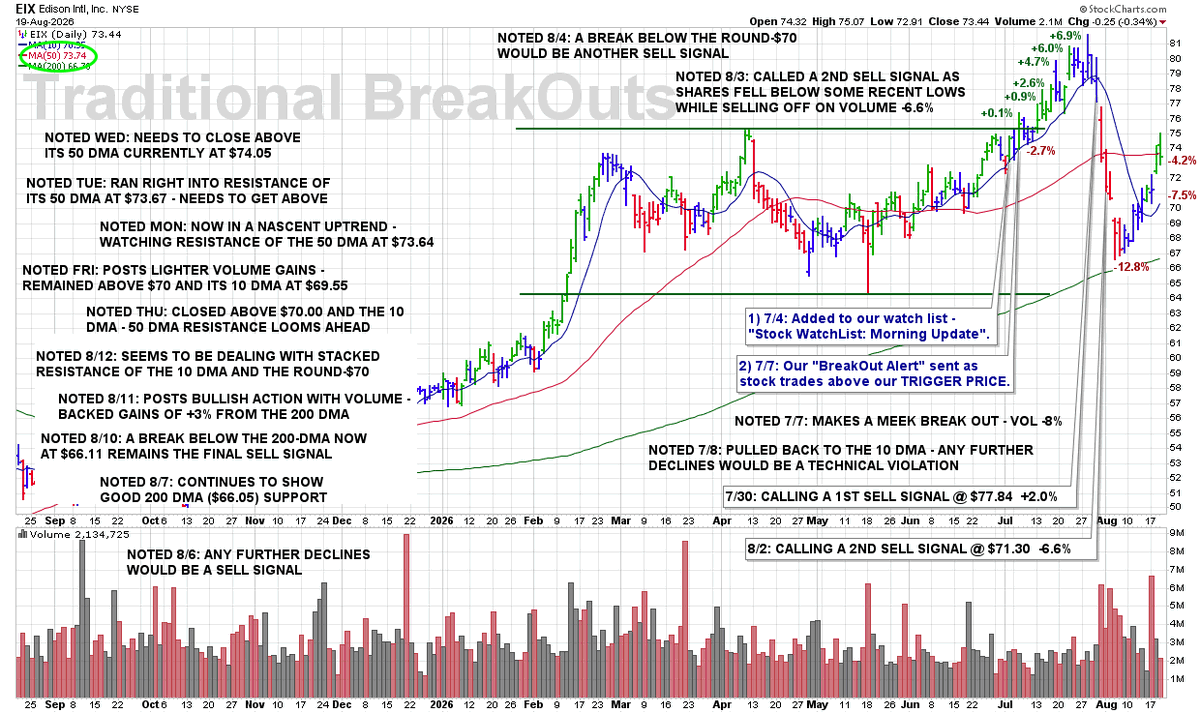 JamesTaulman's tweet photo. WED 8/19: $EIX – Needs to Close Above Its 50 DMA Currently at $73.74

9:10 PM – Here is our latest chart update for this recent breakout from our Traditional BreakOuts Watch List.

https://t.co/e0zAU3L7yX https://t.co/oHnXTDcQfY