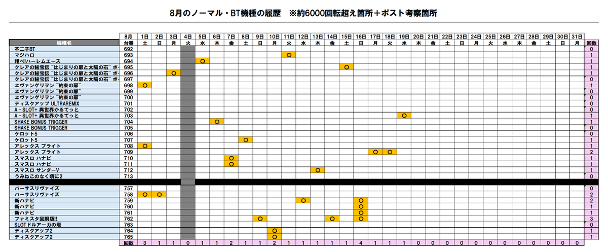 nasp_kyk's tweet photo. 8/19
マルハン水戸けやき台
📝結果振り返り

■③⑨の日＝ライオンデザイン
仕掛け傾向：ハナハナから3台並び×6本以上

並び候補はこちら👇

★468-470　ニューキン
★484-486　ドラハナ
★506-508　キンハナ
★523-525　キンハナ
★529-531　キンハナ
★536-538　キンハナ

今回も傾向通り
ハナハナから3台並び×6本を確認

6本中4本がキンハナと
今回もキンハナが厚めの内容でした✍️

ニューキン/ドラハナからも1本ずつ確認でき
シリーズ全体から探せる結果になっています

■東京喰種
→本日で最終日！

■ノーマル/BT機
→703番台：いせかる

※📮ポスト解析
→放送再開→リゼロ奪還編→いせかる