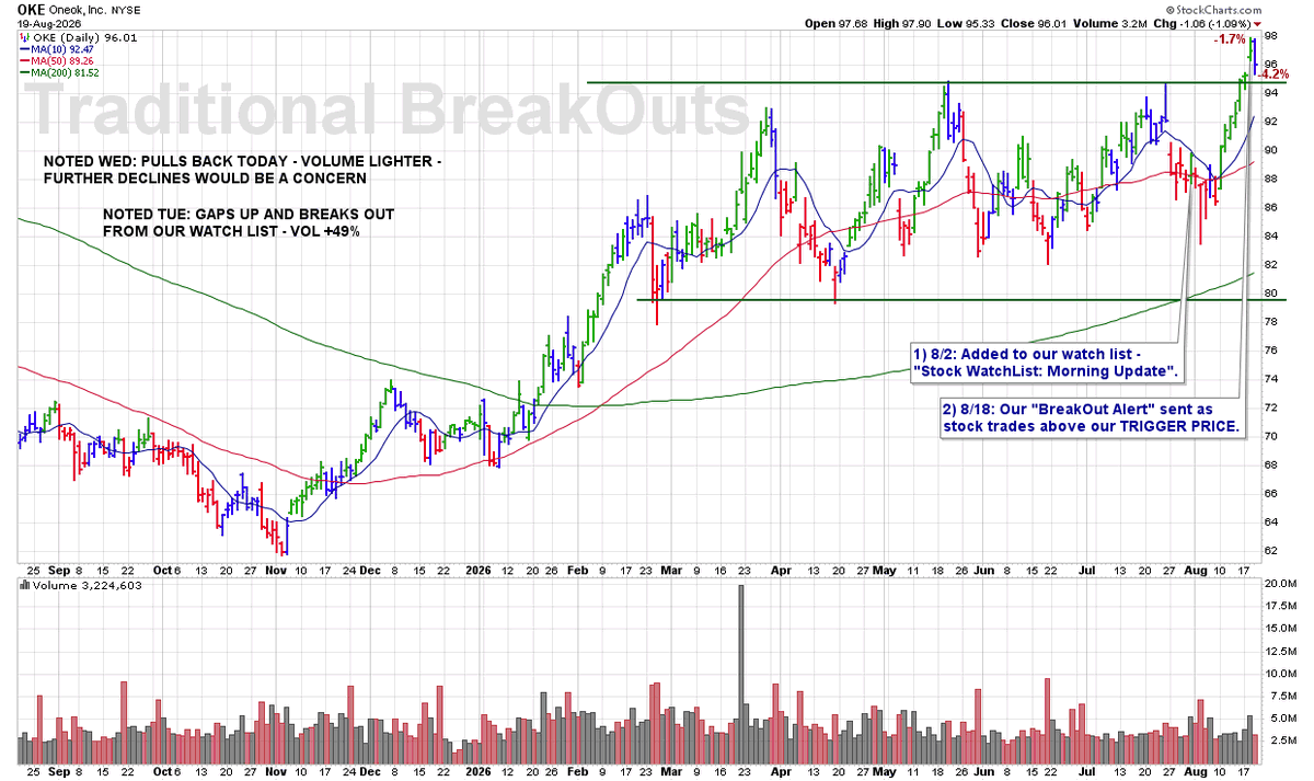 JamesTaulman's tweet photo. WED 8/19: $OKE – Pulls Back Today – Volume Lighter – Further Declines Would Be a Concern

9:30 PM – Here is our latest chart update for this recent breakout from our Traditional BreakOuts Watch List.

https://t.co/UlGAEaVdt2 https://t.co/b7UT7dfAHW