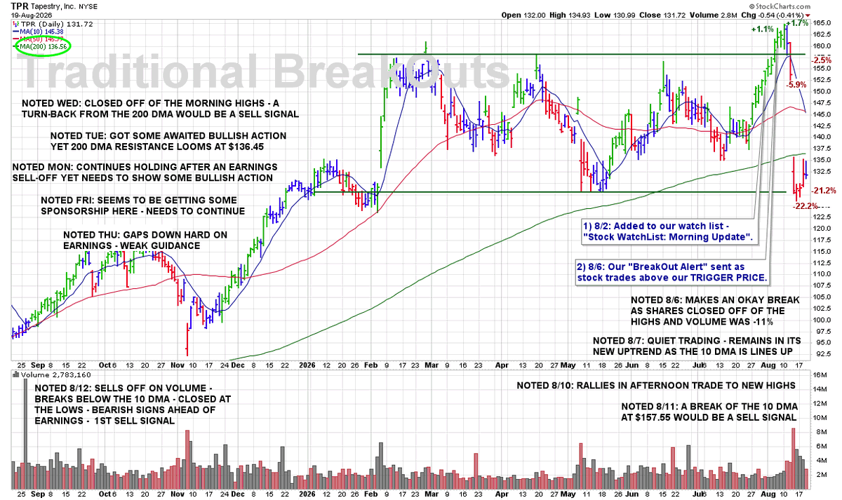 JamesTaulman's tweet photo. WED 8/19: $TPR – Closed Off of the Morning Highs – a Turn-Back From the 200 DMA Would Be a Sell Signal

9:25 PM – Here is our latest chart update for this recent breakout from our Traditional BreakOuts Watch List.

https://t.co/0eGkjJotki https://t.co/LsR6pUvXR4