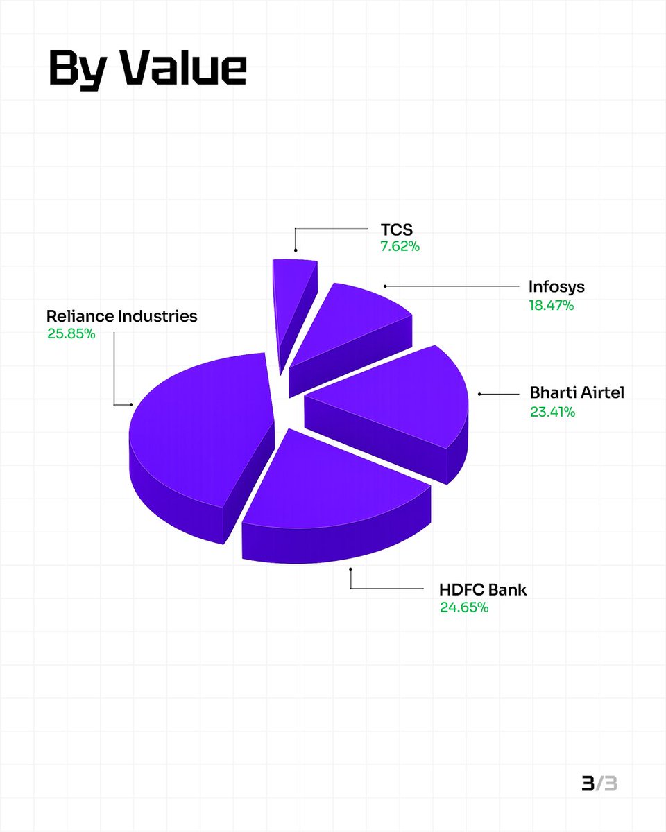 KWALA_official's tweet photo. NSE in last 72 hours broken down by value and volume.

From Reliance and HDFC Bank dominating by value to Vodafone Idea taking the lead by volume, the numbers tell a very different story. 

Stay ahead with Kwala. https://t.co/8hNdRfi916