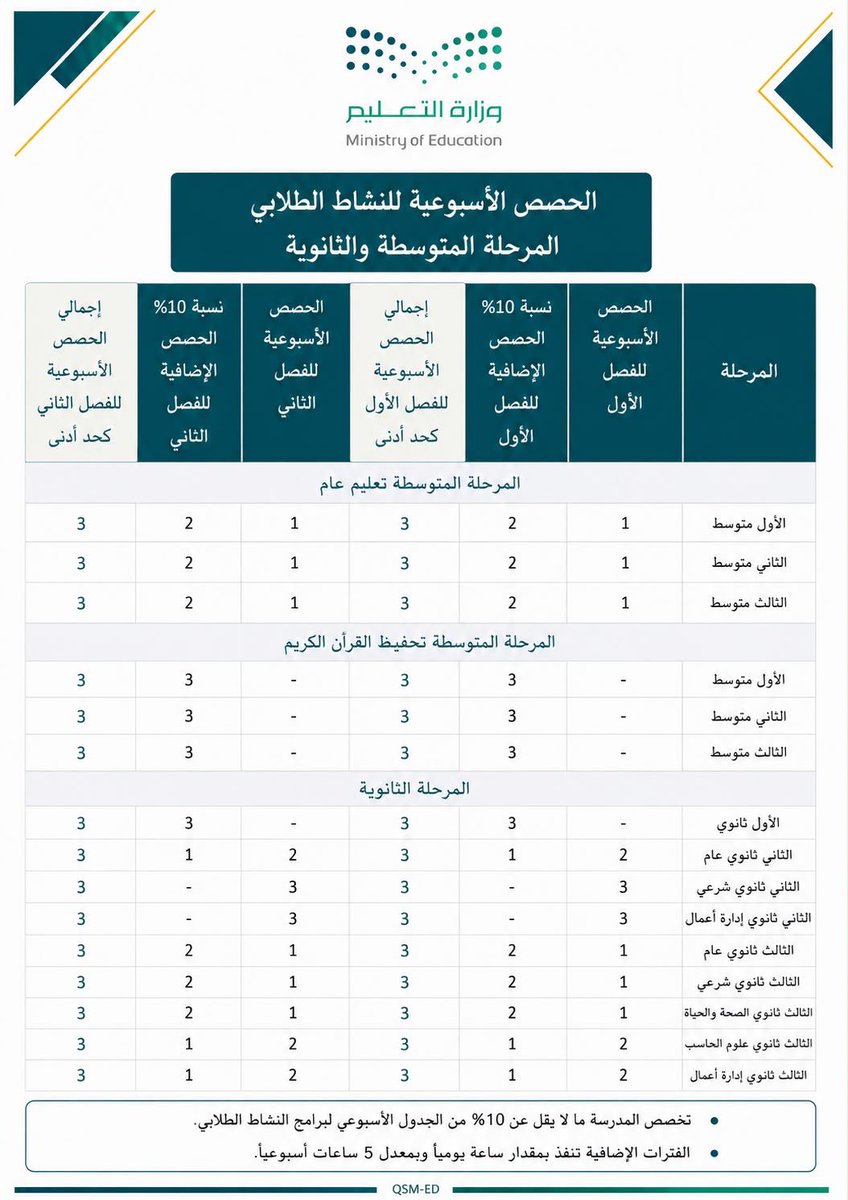 Basem11983's tweet photo. 📍 رواد ورائدات النشاط 

📌 حصص النشاط الطلابي |

هذه قاعدة تبسط لكم الاجراء ، كل فصل من كل مرحلة يطبق 3 حصص للنشاط ( على الأقل ) سواء كانت رسمية او غير رسمية 

مثال 
1- حصص النشاط الرسمية للصفوف الاولية عددها 3 حصص أسبوعية وبالتالي لا يتم اضافة حصص غير رسمية من نسبة الـ 10٪ إلا في حال رغبة المدرسة الزيادة 

2- حصص النشاط الرسمية للصفوف العليا في التعليم العام عددها 2 حصة اسبوعياً وبالتالي يتم اضافة حصة واحدة من نسبة الـ 10٪ ليكون المجموع 3 حصص اسبوعياً .

3- لا يوجد حصص نشاط رسمية في المرحلة المتوسطة لمدارس تحفيظ القران وبالتالي يتم اضافة عدد 3 حصص من نسبة الـ 10٪ ليكون المجموع 3 حصص اسبوعياً .

وهكذا في جميع المراحل 

يكون عدد حصص النشاط الرسمية والغير رسمية 3 حصص اسبوعياً واذا احتاجت المدرسة تزيد هذا العدد بما لا يتجاوز 10٪ من حصص المواد الدراسية وفق دليل الخطط الدراسية .

#النشاط_الطلابي 
#العودة_للدراسة