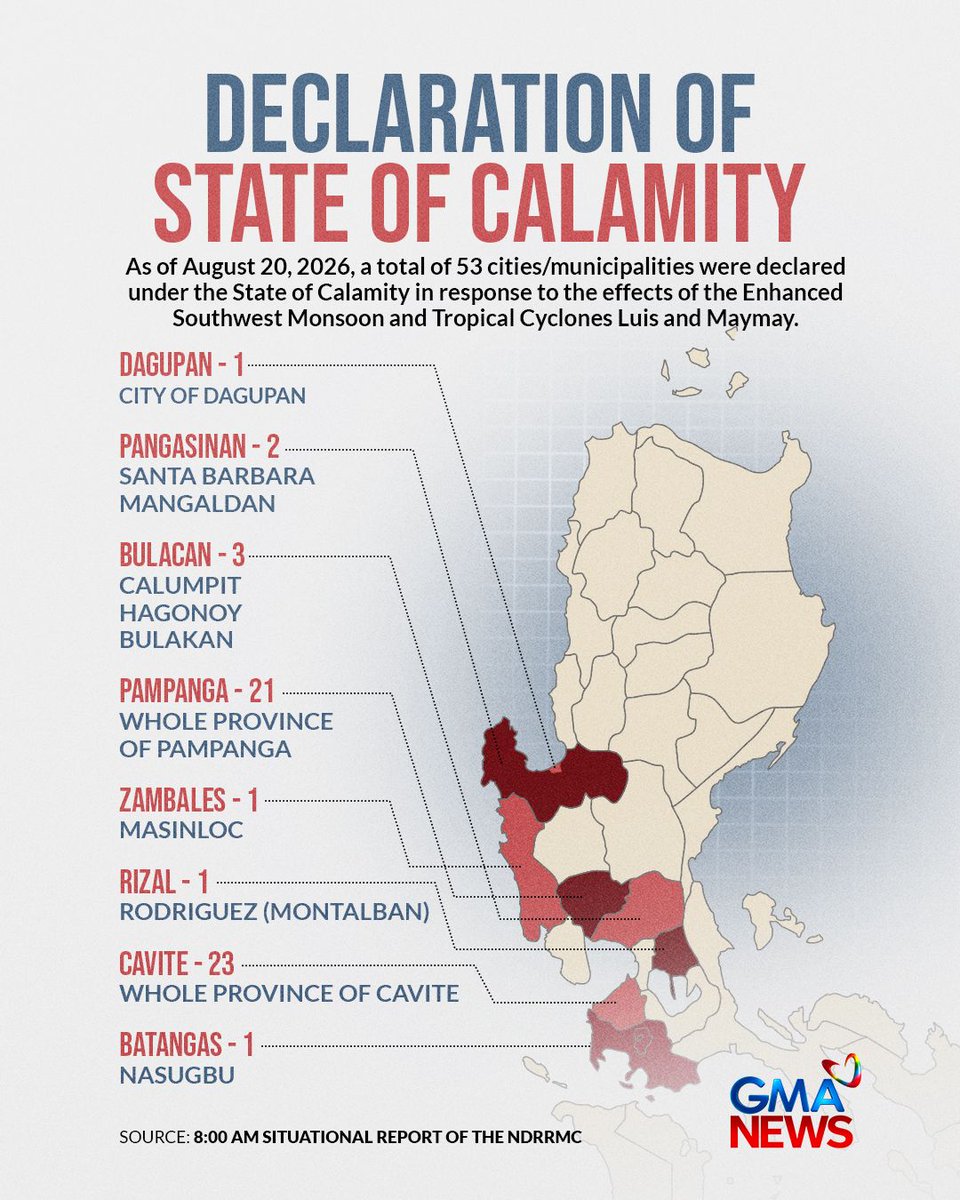 gmanews's tweet photo. 53 CITIES AND MUNICIPALITIES UNDER A STATE OF CALAMITY

As of August 20, 2026, these are the cities and municipalities placed under a state of calamity in response to the effects of the Enhanced Southwest Monsoon (Habagat) and Tropical Cyclones Luis and Maymay, according to the NDRRMC.

Visit https://t.co/KqDTBMbm15 for more updates.