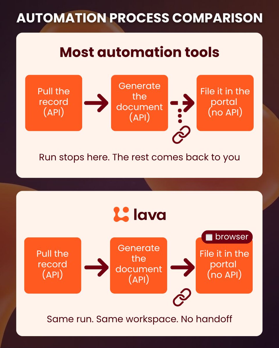 trylava's tweet photo. Most automation stops at the step with no API. We give the agent a browser for that step, same task, no handoff. 

What's the step in your workflow that still bounces back to you like that? https://t.co/y2YsBbp7RS