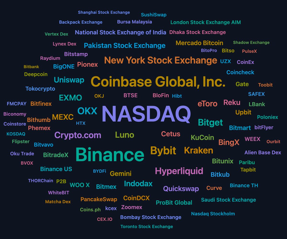 LunarCrush's tweet photo. Which exchanges are seeing the greatest social traction?

1 NASDAQ
2 Binance
3 Coinbase
4 Bybit
5 OKX
6 NYSE
7 Hyperliquid
8 Bitget
9 Kraken
10 Cryptocom
11 Luno
12 eToro
13 EXMO
14 Indodax
15 MEXC
16 Uniswap
17 BingX
18 Reku
19 Cetus
20 Kucoin https://t.co/i8LH23HZoJ