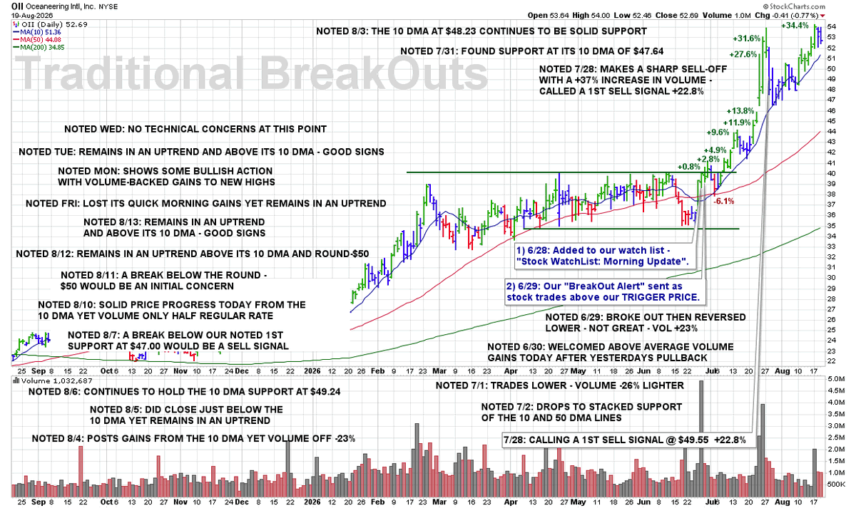 JamesTaulman's tweet photo. WED 8/19: $OII – No Technical Concerns at This Point

9:00 PM – Here is our latest chart update for this recent breakout from our Traditional BreakOuts Watch List.

https://t.co/l5NBTJ63ZM https://t.co/MfiaWnXQGG