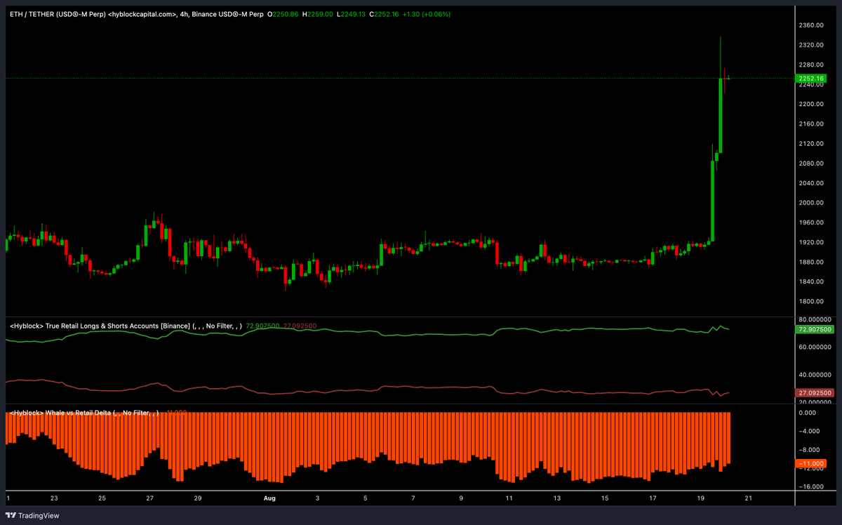 kriptoholder's tweet photo. ETH ky long short positioning data:

• Retail Long: 72.91%
• Retail Short: 27.09%
• Whale vs Retail Delta: -11.00

Retail is heavily long, but whales remain positioned against that crowding. A -11.00 delta shows smart money is still leaning the other way #Ethereum https://t.co/49Z9n0Xses