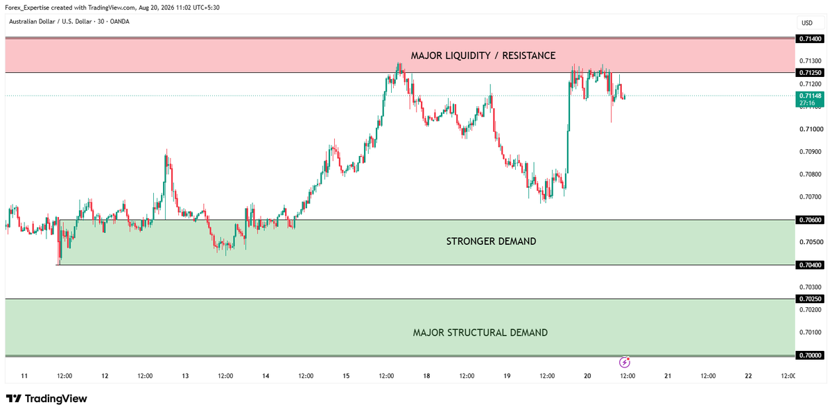 ForexStrategee's tweet photo. AUD/USD 30M — Key Levels 🇦🇺

Bullish intraday structure, trading near recent highs. Current price: ~0.71162 Not chasing longs here.
🔴 0.7125–0.7140 — major liquidity/resistance Short only with: BSL sweep → M5/M15 bearish CHOCH/BOS → displacement → retest rejection. No confirmation = no sell.

🟢 0.7075–0.7095 — first buy-on-dip zone Confirm: SSL sweep → bullish CHOCH → BOS + displacement → retest
🟢 0.7040–0.7060 — stronger demand Better R:R if price retraces deeper, with confirmation

🟢 0.7000–0.7025 — major structural demand Deeper bullish defense zone. Sustained acceptance below weakens the bullish thesis.
Plan: No FOMO buys at 0.7130+, no blind shorts at resistance. Buy retracements with confirmation only.

Buy where risk is defined, not where everyone's chasing.
Early setups & signals: https://t.co/v9qB9V9JNm

#AUDUSD #Forex #SMC #PriceAction #Trading