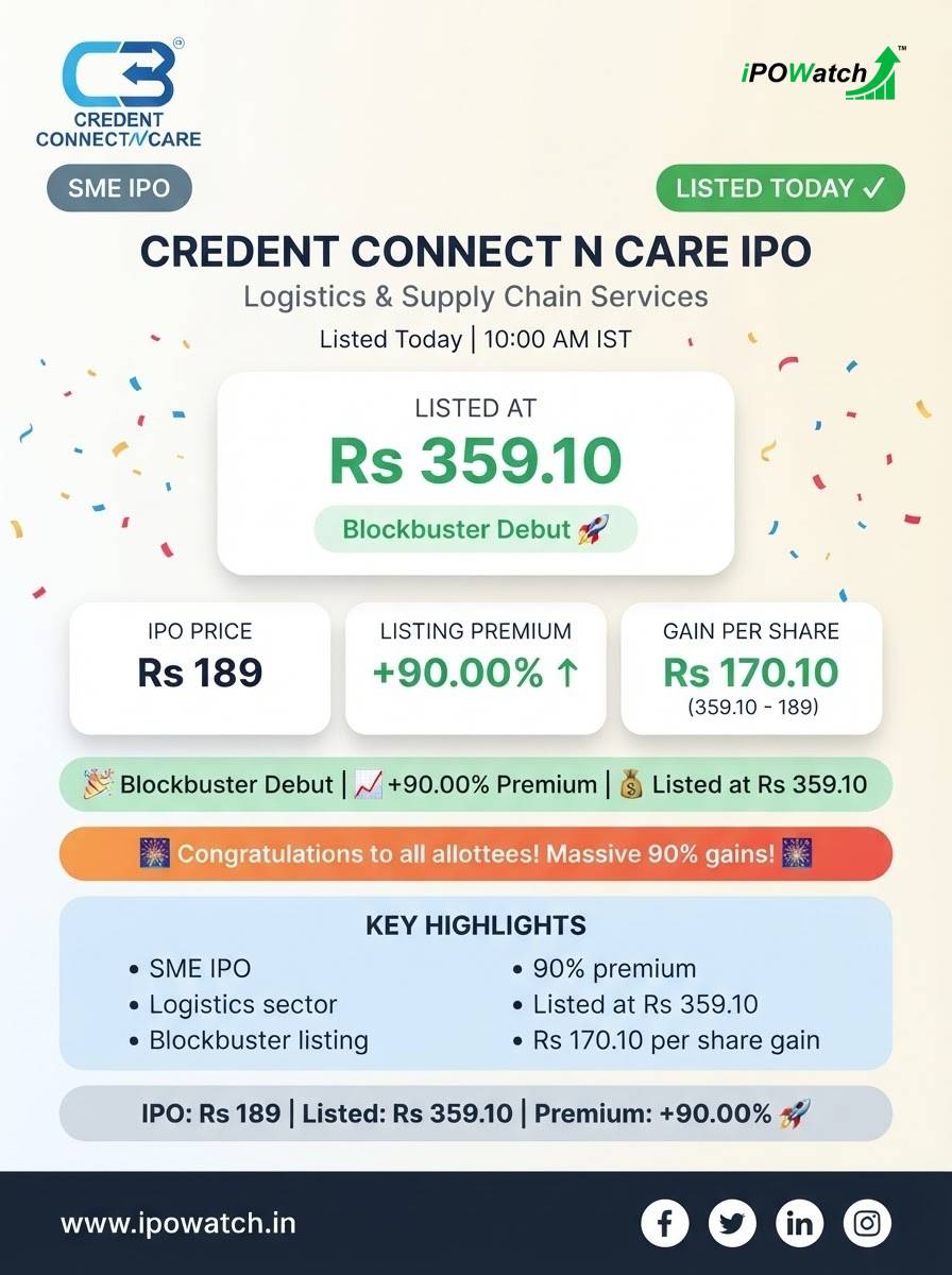 ipowatch_info's tweet photo. 🚚 Credent Connect N Care SME IPO Listed 📢
👉🏻 Listed at Rs 359.10 against the offer price of Rs 189 at Premium of +90.00% ⬆️
#IPOListing #IPO #TodayListing #CredentConnectIPO https://t.co/3qOnZ2cjS5