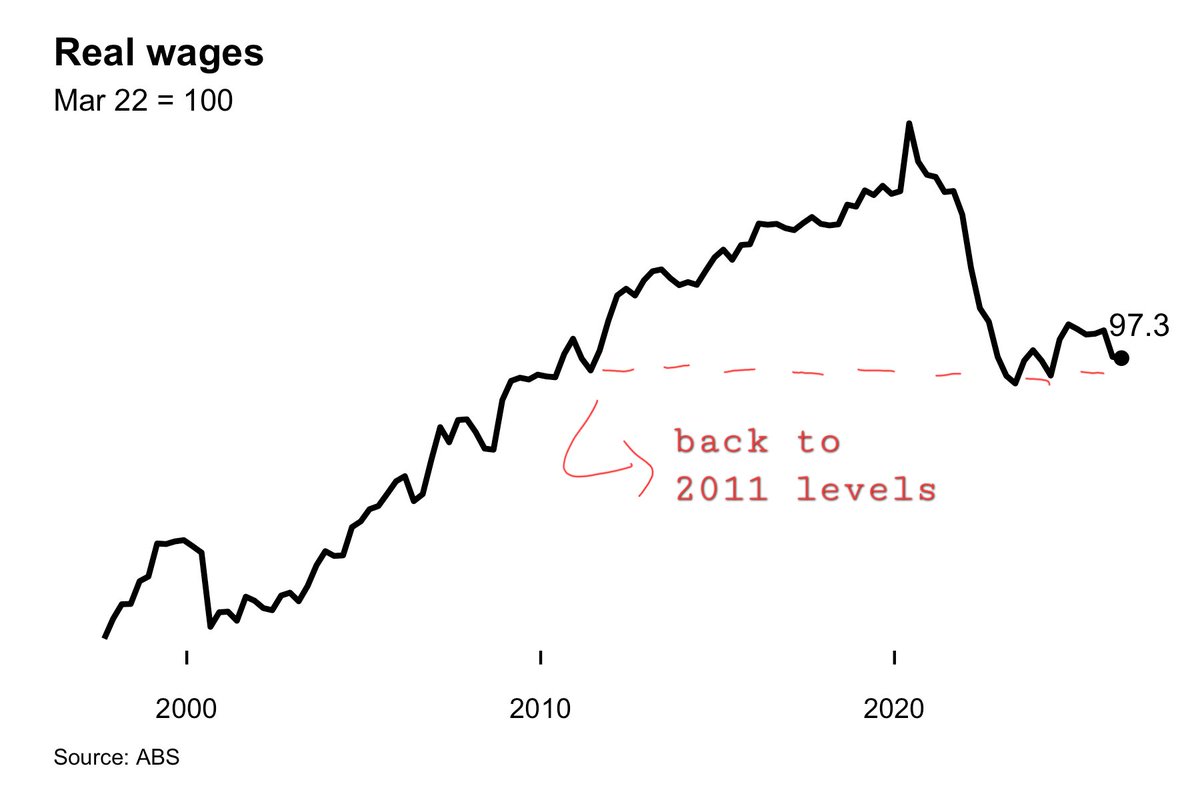 mattjcan's tweet photo. The government keeps telling people that wages are growing and everything is fine. 

In truth, REAL wages - what your money can actually buy - have fallen by more than at anytime on record under Labor. 

Wage levels, in real terms, are back to where they were 15 years ago in 2011.

Australians feel poorer under Labor, and they are right to feel that way.