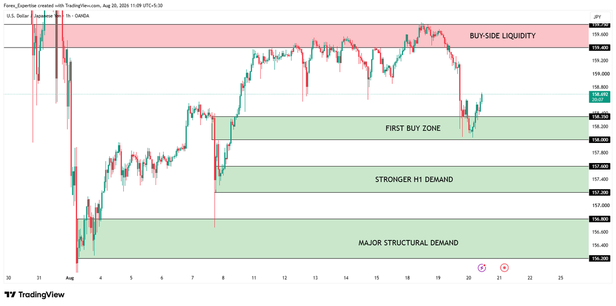 ForexStrategee's tweet photo. USD/JPY H1 — Key Levels 🇯🇵

Strong recovery from the August selloff, now trapped inside a clear H1 range. Current price: ~158.69 Not chasing in the middle of the range.
🔴 159.40–159.75 — major resistance/BSL Short only with: sweep of highs → M15/M5 bearish CHOCH/BOS → displacement → retest rejection. No confirmation = no short.

🟢 158.00–158.35 — first buy zone Confirm: SSL sweep → bullish CHOCH → BOS + displacement → retest holds

🟢 157.20–157.60 — stronger H1 demand Watching for bullish reversal if 158.00 breaks and sweeps into this zone

🟢 156.20–156.80 — major structural demand Deeper defense zone from the recovery. Sustained close below weakens the structure.

Plan: No FOMO buys 158.60–159.00, no blind entries anywhere. Buy demand, sell resistance — only with confirmation.

The best trade isn't always the one at current price. Sometimes the move is to wait.
Early setups & signals: https://t.co/v9qB9V9bXO

#USDJPY #Forex #SMC #PriceAction #Trading