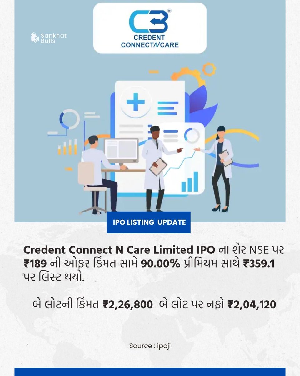 Sankhatbulls's tweet photo. IPO LISTING UPDATE
લાઈક | કોમેન્ટ | ફોલૉ | શેર -
@sankhat_bulls
#CredentConnectNCareLimited
#IPOListing
#StockMarketIndia
#NSEListing
#IPOGain https://t.co/bnBwzNygkZ