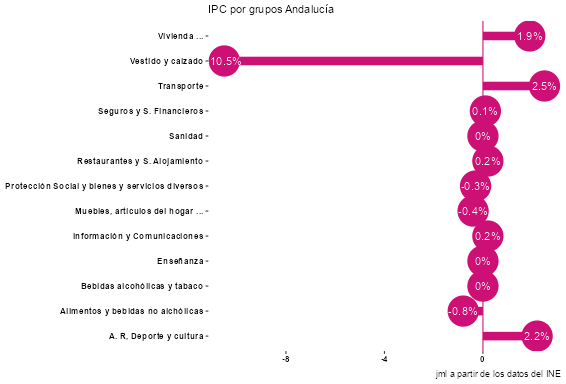 JMendezLiron's tweet photo. La mayor variación en el #IPC de julio en #Andalucia se registró en el grupo #VestidoyCalzado (-10,5%). Ver más: https://t.co/7XVZ0dmzWt #macroeconomics #BusinessIntelligence #macroeconomia #precios #inflacion #data #ine #payInCash https://t.co/uQVctmW5Za