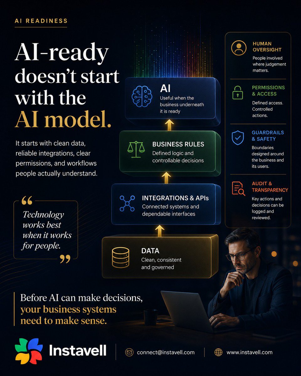 instavelltech's tweet photo. AI-ready doesn’t start with the AI model.
It starts with clean data, reliable integrations, clear permissions, business rules, and human oversight.

Before AI can make decisions, your business systems need to make sense.

📩 connect@instavell.com
🌐 https://t.co/djvjcw22zi https://t.co/Mkptey5jVU