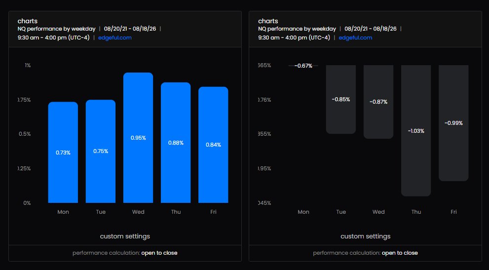 AndrewTradesNQ's tweet photo. Daily High or Low gets usually formed during Asia or New York session.

And almost NEVER during London session.

If you combine this fact with the 71% chance of London to New York correlation.

You can easily form a daily bias coming into New York.

> If London is above Asia = New York bullish (we formed low during Asia)

> If London is below Asia = New York bearish (we formed high during Asia)
