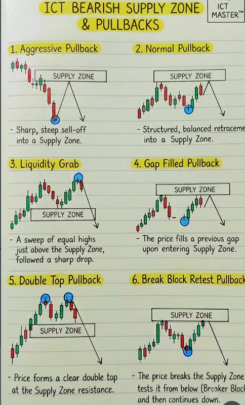 MhagamaFau31375's tweet photo. 🚨ICT BEARISH SUPPLY ZONE & PULLBACKS 👀👇

✅ 1. AGGRESSIVE PULLBACK – Sharp, steep sell-off straight into the Supply Zone. No hesitation – just pure rejection.

✅ 2. NORMAL PULLBACK – Structured, balanced retracement into the Supply Zone. Clean price action for a high-probability short.

✅ 3. LIQUIDITY GRAB – Sweep of equal highs just above the Supply Zone, then a violent drop. Stop hunt confirmed – sellers step in hard.

✅ 4. GAP FILLED PULLBACK – Price fills a previous gap upon entering the Supply Zone. Gap closure = trap set for breakout buyers.

✅ 5. DOUBLE TOP PULLBACK – Clear double top forms at the Supply Zone resistance. Rejection pattern = textbook bearish confirmation.

✅ 6. BREAK BLOCK RETEST PULLBACK – Price breaks the Supply Zone, then retests it from below (Breaker Block), and continues down. Old resistance becomes new support-turned-resistance.

✍️Master the supply. Wait for the pullback. Short with conviction.