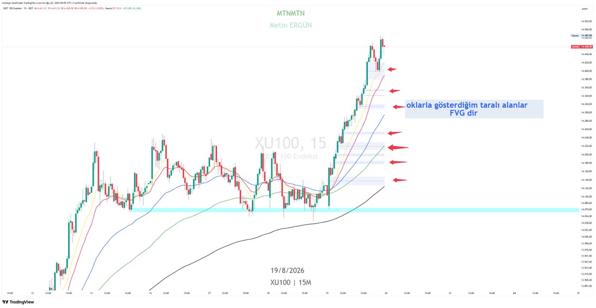 mtnemtn's tweet photo. FVG Ne demektir ;

Grafiklerde FVG, açılımı Fair Value Gap (Adil Değer Boşluğu) olan ve alıcılar ile satıcılar arasındaki ani dengesizlikleri gösteren bir fiyat boşluğudur

grafikte oklarla gösterdiğim bölge FVG dir yani piyasa yapıcı burayı geri alacak yani endeks bugun olmasada önümüzdeki günlerde düşecektir, bu sebeplen dün nakite geçtiğimi beyan ettim .
son kararher zaman sizlerindir. 

Not ; BU tür bilgileri çok az kişi bilir bilenlerinde çoğuy Küçük yatırımcı ile paylaşmaz ,çünkü  Müşteri Küçük Yatırımcıdır .

#bist100 #bist30 #asels #tuprs #thyao