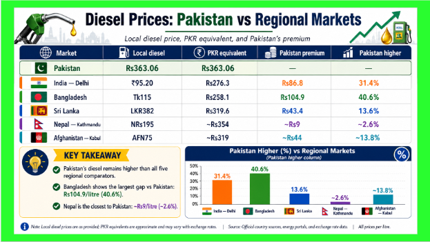 SaleemFarrukh's tweet photo. 1. Pakistan cut diesel by Rs32.63/litre after one meeting with refineries.
2. Over the previous five months, Pakistan consumed about 3.23 billion litres of HSD.
3. If that Rs32 had been embedded across the national diesel pool, the consumer burden could be around Rs103 billion.
4. The question is simple: If Rs32 could disappear today, why was it being charged yesterday?