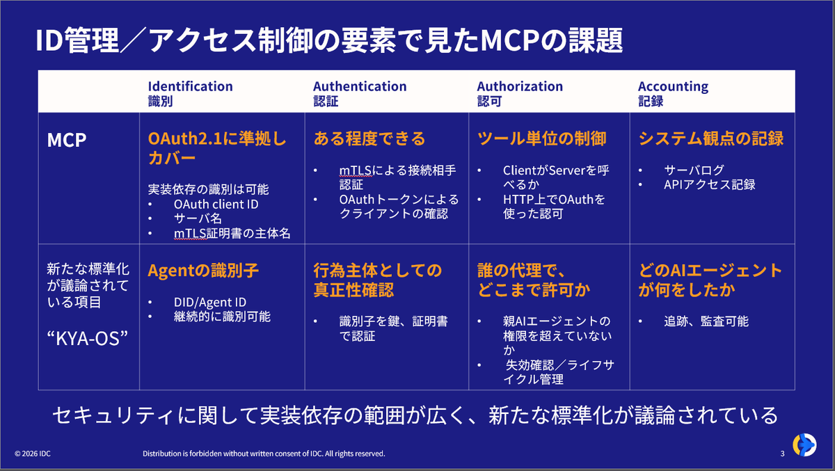 IDCAP's tweet photo. 🤖 AIエージェントのID管理は「実装依存」で標準化未整備。

IDC Directions Tokyo 2026:MCPの識別・認証・認可・記録、すべてに課題。

→ 企業は「AIの判断を説明できず導入承認が得られない」

資料👇
https://t.co/Xwlab68kRR

#AIエージェント #MCP #IDC https://t.co/jUhAZ6Hug5