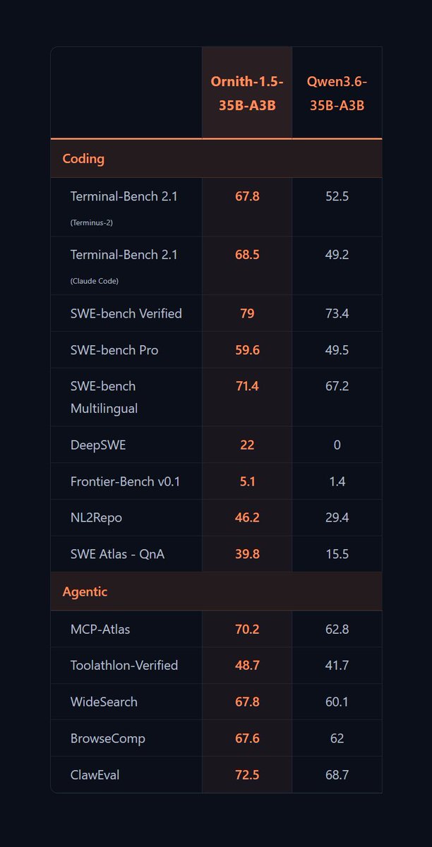 SeanLix's tweet photo. Ornith-1.5-35B-A3B is really good. I like its detail style and multi-step run stability. Feel truly better than Qwen3.8 which had some bad bug in my test runs to divert the task to a new direction I never asked for. https://t.co/V6VyPRiqpe