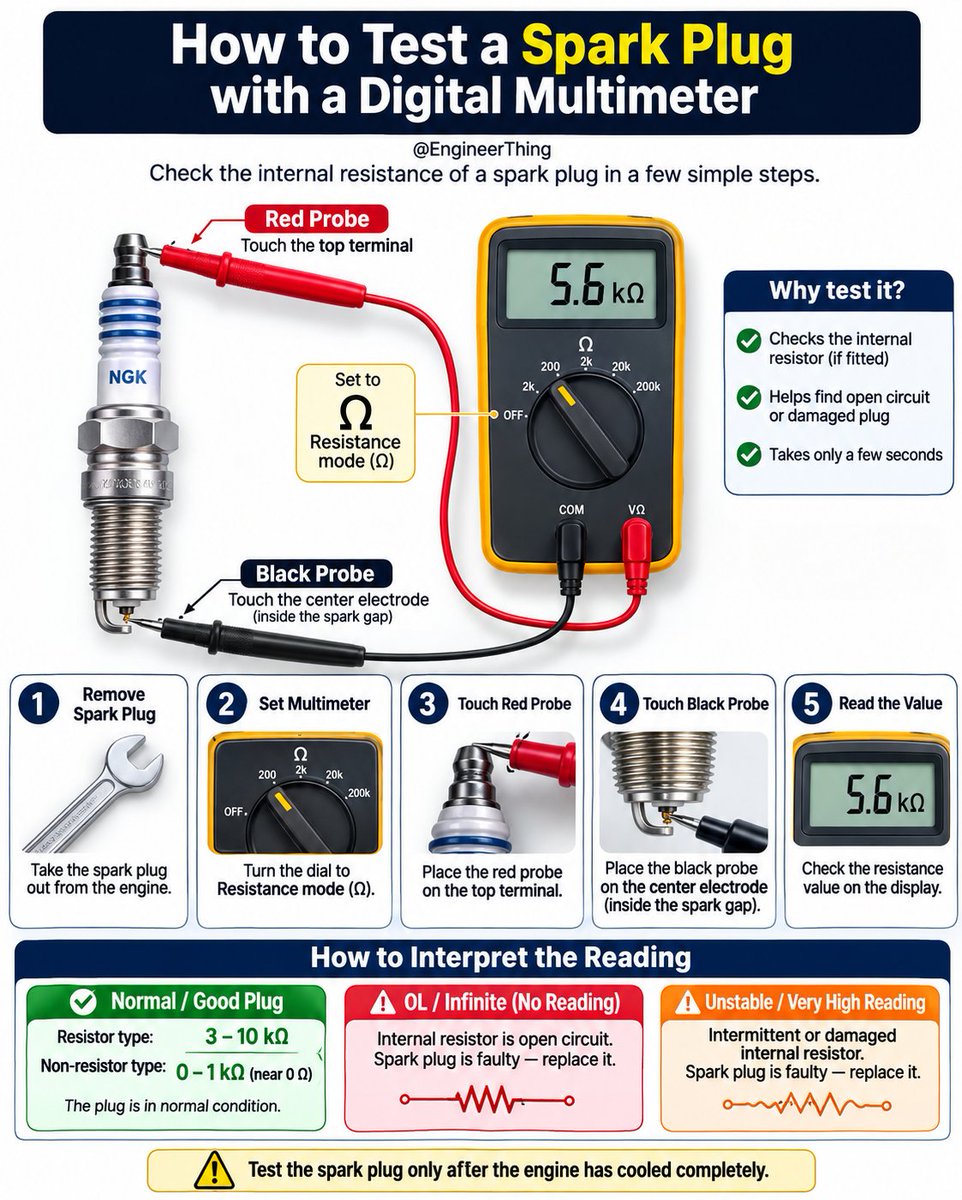 EngineerThing's tweet photo. How to Test a Spark Plug with a Digital Multimeter https://t.co/x3tmFkapGF