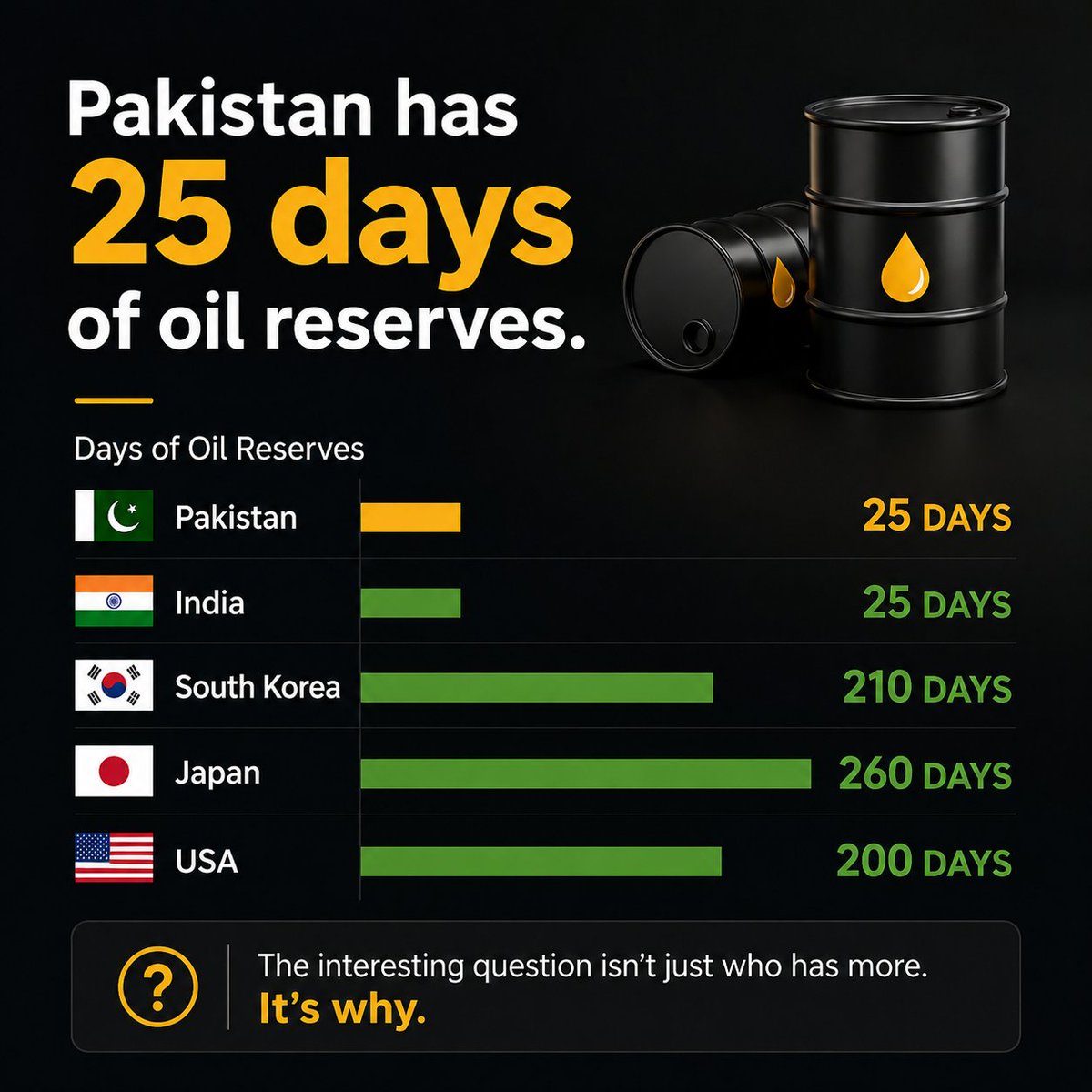 syedhammadsohai's tweet photo. Pakistan: 25 days.
India: 25 days.
Japan: 260 days.
USA: 200 days.
But the real question is:
Why is the gap so large?
Energy security is an economic issue — not just an oil issue. https://t.co/VfZ6EX41zH