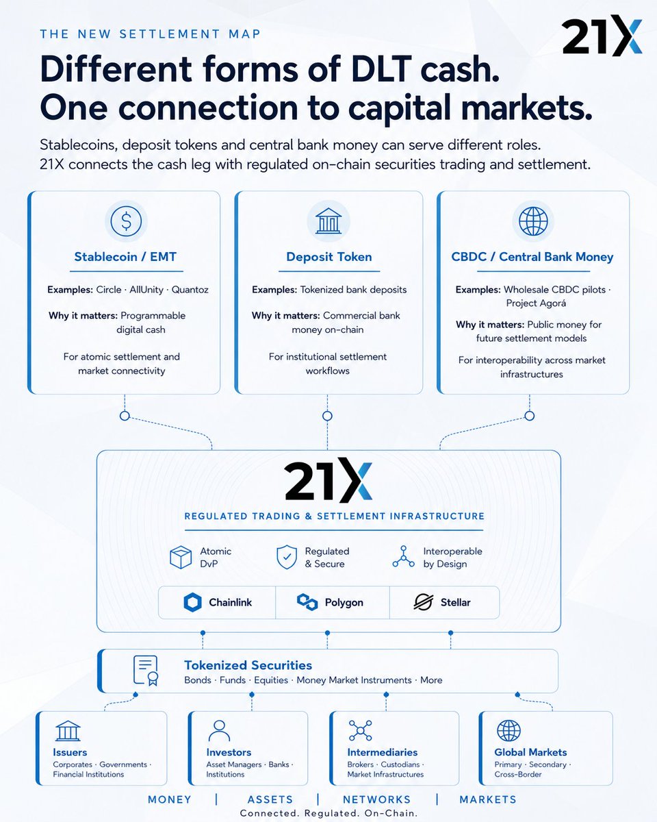tradeon21x's tweet photo. Different forms of DLT cash. One connection to capital markets.
Digital cash is taking multiple shapes.
Stablecoins and e-money tokens. Deposit tokens that put commercial bank money on-chain. Wholesale central bank money and emerging CBDC models.
Each serves a different purpose. For tokenized capital markets, though, the requirement is constant: the cash leg must connect to the asset leg through regulated infrastructure.

That connection is what we are building at #21X.
For settlement today, stablecoins and EMTs provide programmable cash for atomic Delivery versus Payment. USDC from #Circle power atomic settlement on 21X, while our work with #AllUnity and #Quantoz broadens the range of regulated digital cash available to tokenized capital markets.

Deposit tokens could put commercial bank money directly on-chain, creating new options for institutional settlement workflows.

Wholesale central bank money and CBDC initiatives like Project Agorá point to another settlement model, one that matters most where commercial bank money, central bank money and financial market infrastructures need to interoperate.

The point is not that one form of DLT cash will replace the rest.

Capital markets need infrastructure that connects different forms of money with tokenized assets.

That is where the 21X ecosystem comes in.
#Chainlink supports the data and interoperability layer. #Polygon and #Stellar provide public blockchain infrastructure. 21X brings these components together inside regulated trading and settlement infrastructure built for atomic DvP.

Different forms of money. One regulated connection to tokenized capital markets.

Connected. Regulated. On-Chain.
#CapitalMarkets #DigitalAssets #DLT #Stablecoins #OnchainFinance #MarketInfrastructure