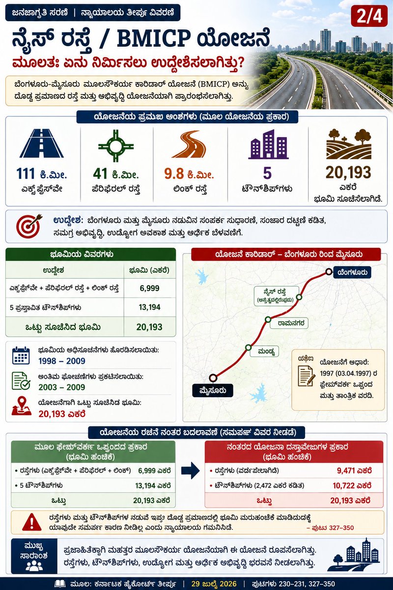balajitech1's tweet photo. BMICP ಯೋಜನೆಗಾಗಿ 20,193 ಎಕರೆ ಭೂಮಿ ಅಧಿಸೂಚನೆಗೊಂಡಿತ್ತು.
ಭೂಸ್ವಾಧೀನ ಅಧಿಸೂಚನೆ: 1998–2009. ಅಂತಿಮ ಘೋಷಣೆ: 2003–2009.
ಅರ್ಜಿದಾರರ ಭೂಮಿಗೆ 23+ ವರ್ಷಗಳಾದರೂ ಪರಿಹಾರ ನಿಗದಿಯಾಗಿರಲಿಲ್ಲ.
#NICERoad #BMICP #LandAcquisition https://t.co/JIekirsF0d