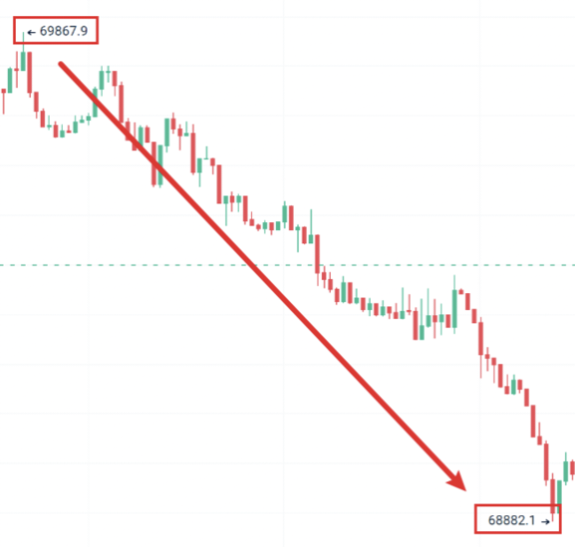 CanBESLEN's tweet photo. $BTC 早晨高空策略完美兑现，节奏快速修正。

昨晚因为三重因素，方向判断被打了个措手不及，空单及时止损，没有死扛。认清形势，认亏离场，不丢人。

今日早盘策略大饼700附近空，目标690-685，最低688，近1000点空间兑现；以太2270-2290高空，目标2230-2200，最低2222，近50点顺利兑现。

交易就是不断修正的过程。 方向错了，及时认；节奏对了，该拿的利润一分不少。盘面修复到位，利润重新落袋，节奏回归正轨！

$ETH