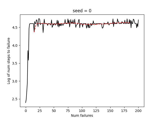 yangke687's tweet photo. CS229 (2018) Problem set #4

❓6-a:
Inverted Pendulum (Cart-pole) MDP Control Task

1. Task & Goal
The objective is to automatically design a control policy for an inverted pendulum (cart-pole) system without prior knowledge of the underlying physical dynamics. The system consists of a pole attached to a cart via a free-joint, with the cart moving along a frictionless, bounded track. Failure occurs if the pole angle deviates too far from the vertical or if the cart moves off the track edges. The goal is to apply horizontal forces to the cart to keep the pole balanced.

2. State & Action Spaces
The environment operates in discrete time-steps. The true system configuration is fully captured by a continuous 4-D state vector: cart position (x), cart velocity (ẋ), pole angle (θ), and pole angular velocity (θ̇). To simplify learning, the continuous space is discretized into a single integer ranging from 0 to NUM_STATES-1. At each step, the controller must choose exactly one of two actions: push the cart right (Action 0) or push the cart left (Action 1).

3. Reward & Transition Dynamics
The reward function R(s) depends solely on the current state. Safe balancing steps yield a reward of zero, while a negative reward (penalty) is triggered upon failure, which also prompts a random re-initialization. Although the underlying continuous physics are deterministic, the transition dynamics become non-deterministic in the discretized state space due to multiple continuous states mapping to the same discrete state.

4. Implementation: Model-based Reinforcement LearningInstead of model-free methods, the solution requires learning the MDP model explicitly from observed online data. The implementation steps are:Initialization: 

4.1
Initialize all state rewards to 0 and all transition probabilities to a uniform distribution.

4.2
Online Data Collection: Accumulate counts of state transitions P(s'|s,a) and rewards during simulations.

4.3
Periodical Updates: To optimize efficiency, re-estimate the transition probabilities and rewards only when the cart fails.Value Iteration: Following each model update, solve Bellman's equations using Value Iteration (with a discount factor γ = 0.995) until the maximum absolute change in the value function falls below a pre-set tolerance.

4.4
Global Convergence: The overall learning process is deemed to have converged when the Value Iteration loop terminates in its very first iteration over multiple consecutive trials.