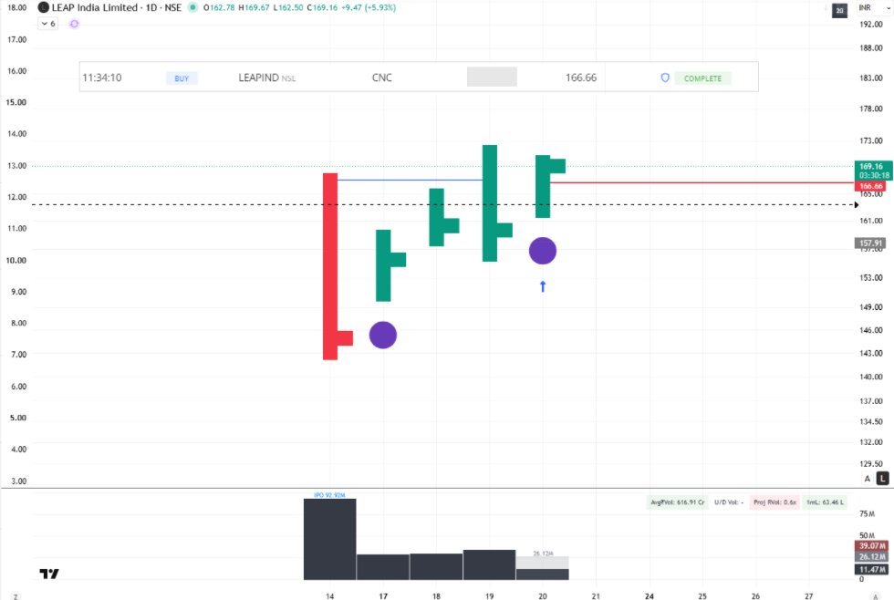 TraderIRL's tweet photo. #NEWPOSITION โ
Long in #LEAPIND @ 166.66
Sl - Day Low
#Trading #StockMarket #SwingTrading #Nifty #Stocks #StocksToFocus #StocksToTrade #BreakoutStocks #Breakout https://t.co/iQ1S1jEToc