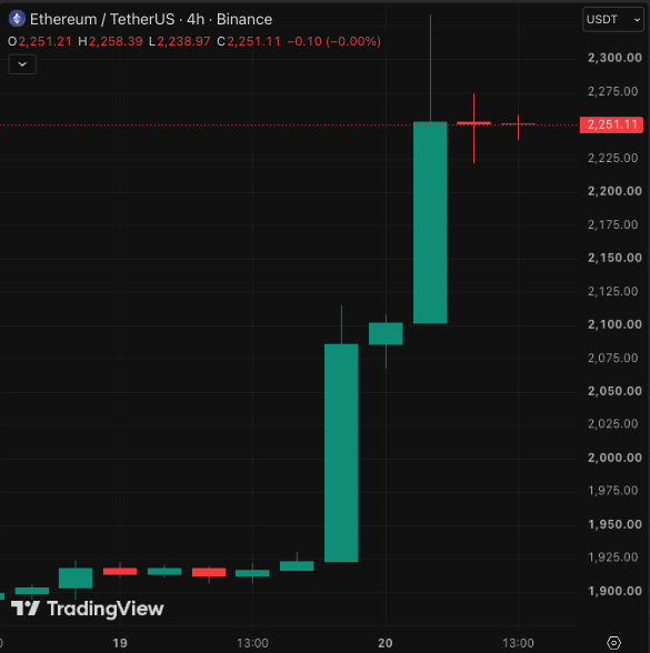 CoinPartner_'s tweet photo. 【ビットコイン・イーサリアム・リップル急騰｜米財務省の国債買い戻し拡大で仮想通貨全面高】

BTCは一時7万ドルに到達し、ETHは2319ドルまで急騰。XRPも1.13ドルまで上昇し、仮想通貨市場は全面高となりました。

米財務省が長期国債の買い戻しを20億ドルから40億ドル以上へ拡大すると発表。長期金利の低下とドル安を受けてリスク資産に資金が流入し、売り建玉の踏み上げも上昇を加速させました。

注目ライン
・BTC：7万ドル回復・定着
・ETH：2300ドル台維持
・XRP：1.10ドル回復・定着

今後は9月9日から始まる米財務省の国債買い戻しが相場を支えられるかに加え、9月に上院採決が見込まれるCLARITY法の行方が焦点です。