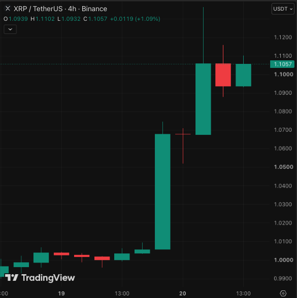 CoinPartner_'s tweet photo. 【ビットコイン・イーサリアム・リップル急騰｜米財務省の国債買い戻し拡大で仮想通貨全面高】

BTCは一時7万ドルに到達し、ETHは2319ドルまで急騰。XRPも1.13ドルまで上昇し、仮想通貨市場は全面高となりました。

米財務省が長期国債の買い戻しを20億ドルから40億ドル以上へ拡大すると発表。長期金利の低下とドル安を受けてリスク資産に資金が流入し、売り建玉の踏み上げも上昇を加速させました。

注目ライン
・BTC：7万ドル回復・定着
・ETH：2300ドル台維持
・XRP：1.10ドル回復・定着

今後は9月9日から始まる米財務省の国債買い戻しが相場を支えられるかに加え、9月に上院採決が見込まれるCLARITY法の行方が焦点です。