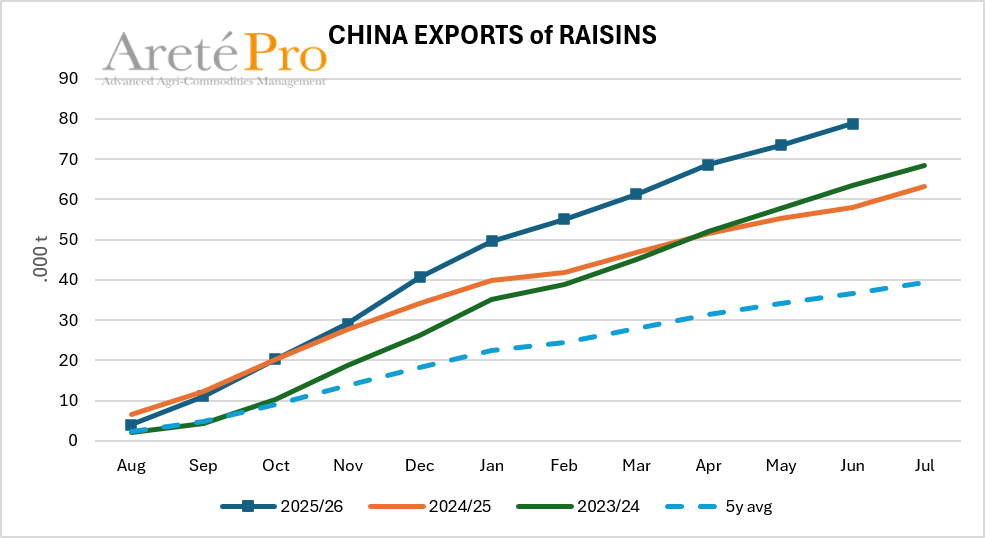 mkt_intl's tweet photo. #China exports of #raisin🍇In Jun'26, China exported 5.4 k tons of raisins (+12% vs May'26), for a total of more than 78k tons of product exported since Aug '25 (+36% y/y). https://t.co/jiX36A2d8K