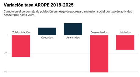 vdgolpe11's tweet photo. Mayor carga fiscal sin mejores servicios https://t.co/j8vOkNV7JG a través de @expansioncom 
La presión fiscal desde 2018 crece un 59%, mientras el PIB real hasta 2024 crece un 10,3%= más pobreza. https://t.co/BsWBpxtfUc

La excusa de la izquierda para incidir en uno de los puntos básicos de su ideología, además de impedir la libertad de la gente prohibiendo todo lo posible, que es subir impuestos, es que la presión fiscal es inferior a la media UE, ignorando el esfuerzo fiscal, muy superior a la media UE y que se relaciona con el poder adquisitivo de la gente, fundamentalmente salarios, que ellos contribuyen a que sean de miseria, incluso a pesar del SMI.

Según el artículo, las razones de ese esfuerzo fiscal tienen su origen en las tasas de paro, que se reducen, si bien el tiempo de trabajo también se reduce, y en un mayor peso de la economía sumergida, a la que pueden contribuir distintas ayudas públicas, a destacar el IMV o las ayudas a mayores de 52 años,  o también las ayudas por desempleo. https://t.co/VJDYR80NHM

Y las derivadas de ese esfuerzo fiscal no son inocuas: menor renta disponible, y menos consumo e inversión, además de suponer un desincentivo al emprendimiento, e incluso a la formación de capital humano, dado que la compresión salarial real en el tramo bajo de rentas derivada del incremento del SMI, lo desincentiva.
 https://t.co/lcmiJaBwnM

Por otra parte, ese incremento de ingresos públicos podía transformarse en mejores servicios públicos, algo que la ciudadanía no ha apreciado, o reducir la deuda pública. La izquierda esgrime que aunque en términos nominales la deuda aumente, como porcentaje de PIB se reduce, que es como hay que medirla. Y tienen razón, oero este PIB es corriente, e inflado por el deflactor del PIB y por mayor presión fiscal, y eso se traduce en mayor pobreza. Cuando además habrá que ver la excusa que ponen cuando a deuda aumente al no incrementarse el PIB, si bien, probablemente ya no estarán ellos en el gobierno, y culparan a otros de sus errores.

o llevar a cabo una política redistributiva, algo que si ha ocurrido, aunque EMHO, el objetivo es alimentar el clientelismo político, no la igualdad entre ciudadanos, siendo el mayor exponente las pensiones.
https://t.co/kZxS4oYMED
