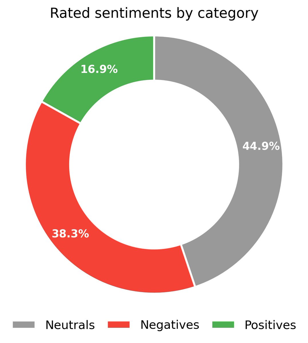 medianalytics_'s tweet photo. Thursday, 20 August 2026

📰 Today, 81 articles from media outlets on the platform were analyzed.

Daily Media Sentiment Report:

➖  Neutrals: 44.9%
❌  Negatives: 38.3%
✅  Positives: 16.9%

See the full breakdown below 👇

#MediaBias #MediaAnalysis #Medianalytics https://t.co/tLU3hzQ7Ng