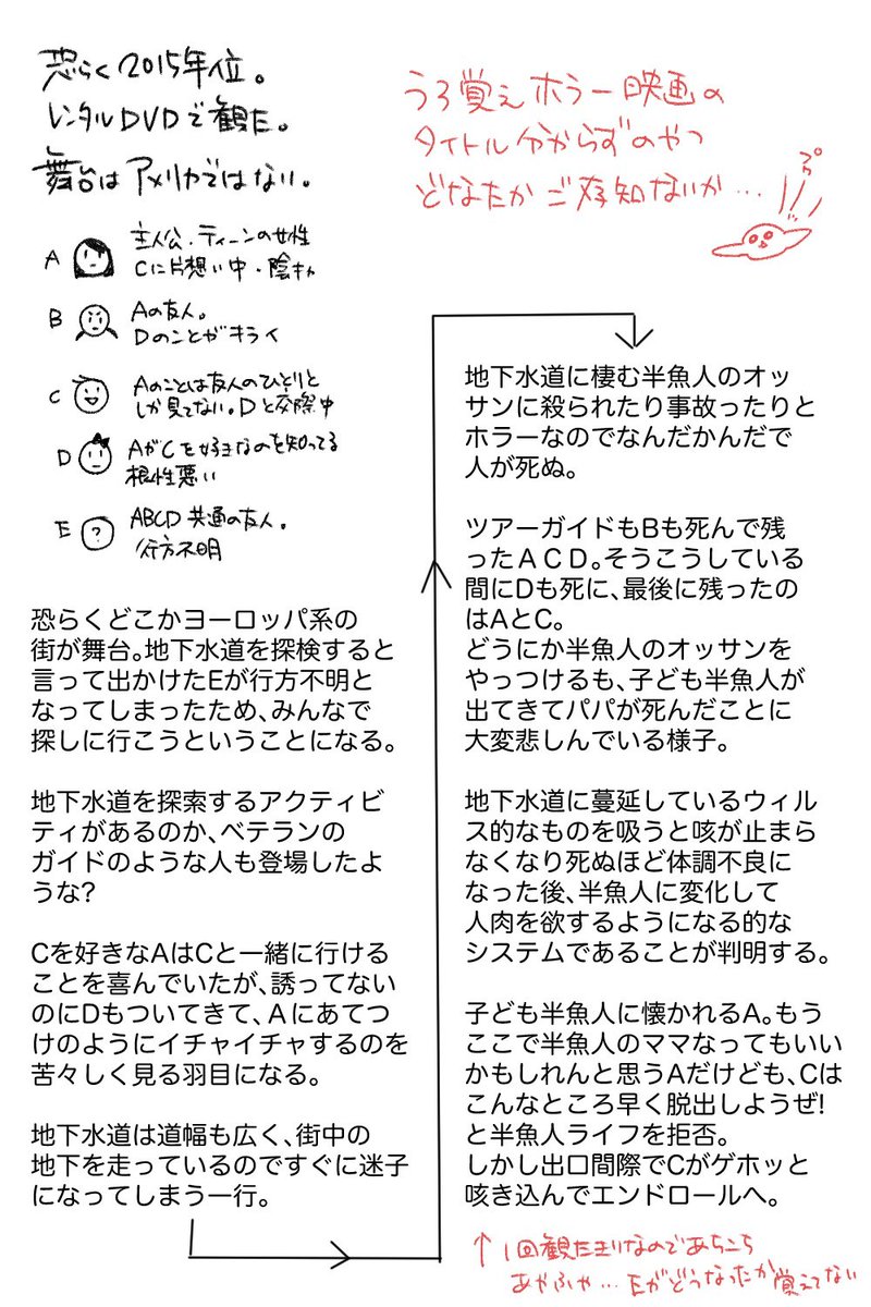 yabuinu_dojin's tweet photo. ホラー好きの民もたくさんおるかと思うのでどなたかご存じなかろうか。
だいぶうろ覚えなんだけど、こういう…ジャンルはなんだろう…モンスターホラー？？？そんなに面白くもなかったんだけどもっかい観たいんだ～（尚当時のレンタル屋は潰れた） https://t.co/38kmS8trVi