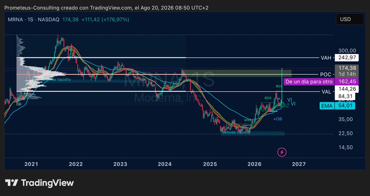 PrometeusCT's tweet photo. #MODERNA #MRNA
📍Moderna explodes as much as +176.97% after hours, pushing its market cap above $50B.
TA looking good, above range’s POC https://t.co/ZKajdIhpf4